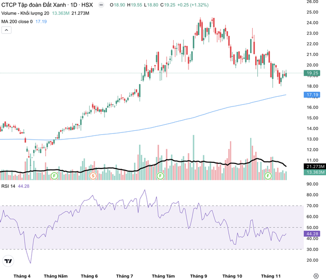 Cổ phiếu DXG giảm từ ngày 12/9 tới nay. Cổ phiếu DXG giảm từ ngày 12/9 tới nay.