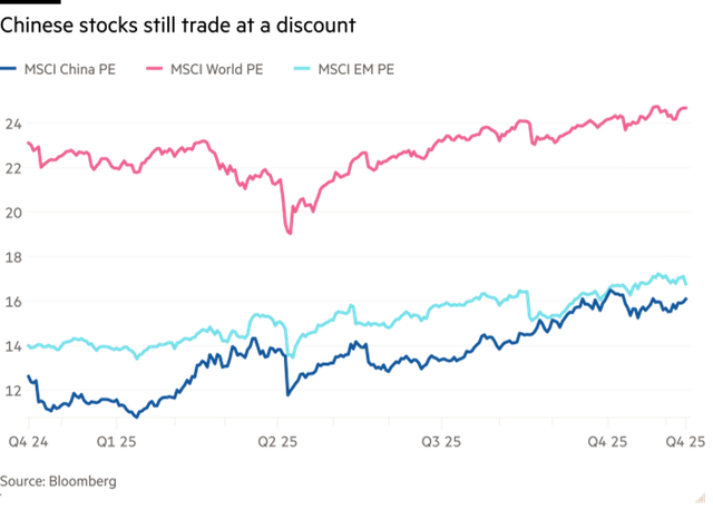 Định giá của chứng khoán Trung Quốc vẫn ở mức hấp dẫn so với các thị trường khác Định giá của chứng khoán Trung Quốc vẫn ở mức hấp dẫn so với các thị trường khác