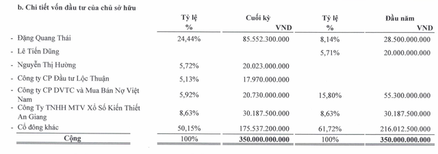 Biến động cổ đông của AFX trong 9 tháng đầu năm 2025. Biến động cổ đông của AFX trong 9 tháng đầu năm 2025.