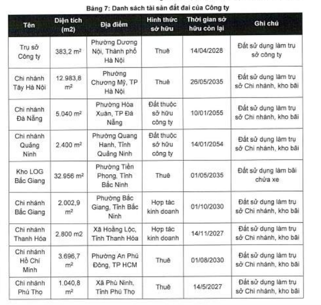 Đất mà VVS đang kinh doanh chủ yếu là đất thuê.