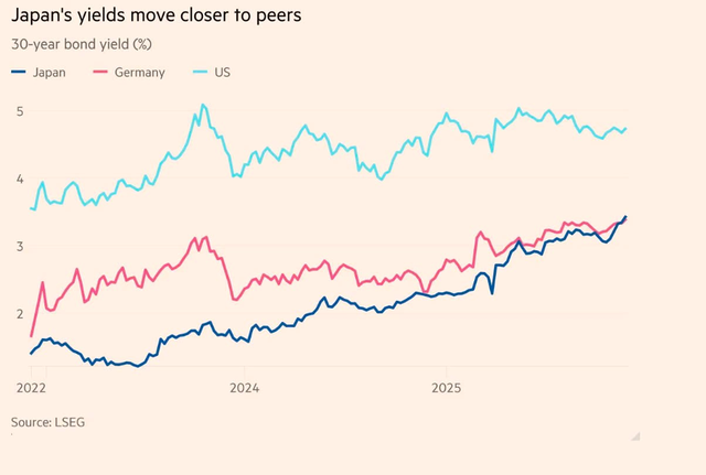 Lợi suất trái phiếu chính phủ kỳ hạn 30 năm của Nhật Bản, Đức và Mỹ
