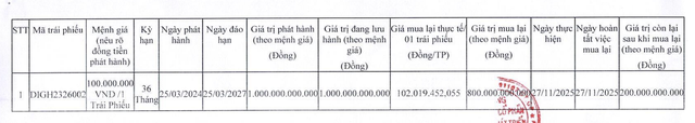 Thông tin đợt mua lại trái phiếu trước hạn của DIC Corp.