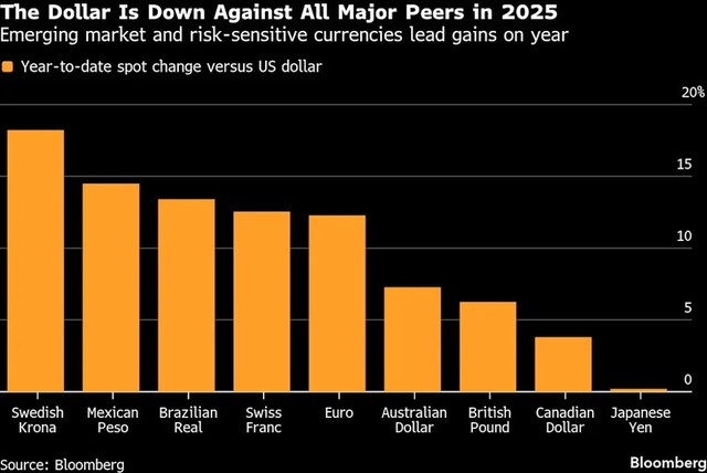 Các tiền tệ tăng giá so với đồng đô la trong năm nay Các tiền tệ tăng giá so với đồng đô la trong năm nay