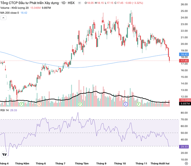 Cổ phiếu DIG đã giao dịch dưới đường MA 200.