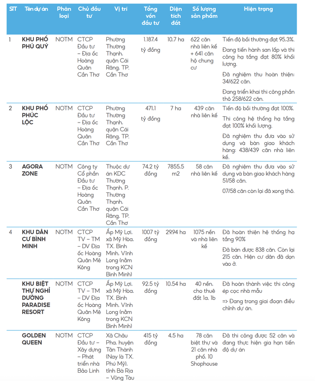 Dự án khu dân cư Bình Minh đã bán được 838 căn/1.075 nền tính tới cuối năm 2024. Dự án khu dân cư Bình Minh đã bán được 838 căn/1.075 nền tính tới cuối năm 2024.