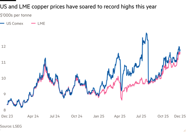 Giá đồng trên sàn Comex và LME