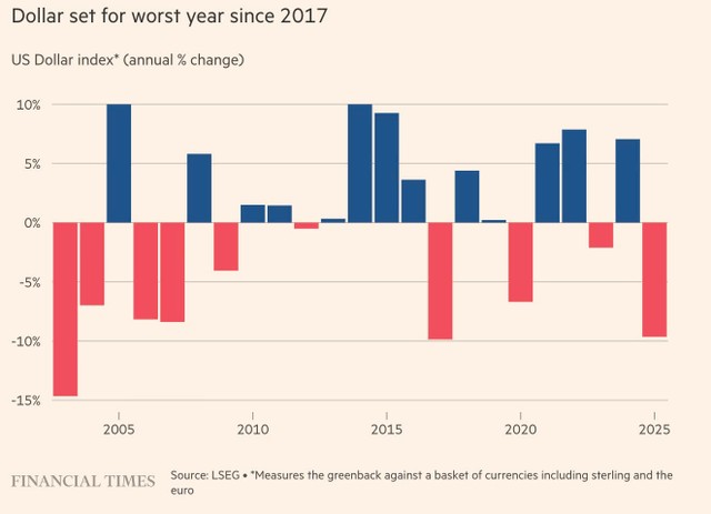 Đồng đô la giảm mạnh trong năm 2025. Đồng đô la giảm mạnh trong năm 2025.