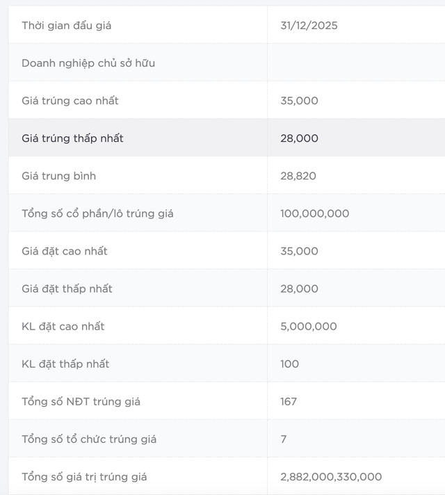 Tổng số tiền huy động phiên đấu giá là hơn 2.882 tỷ đồng.