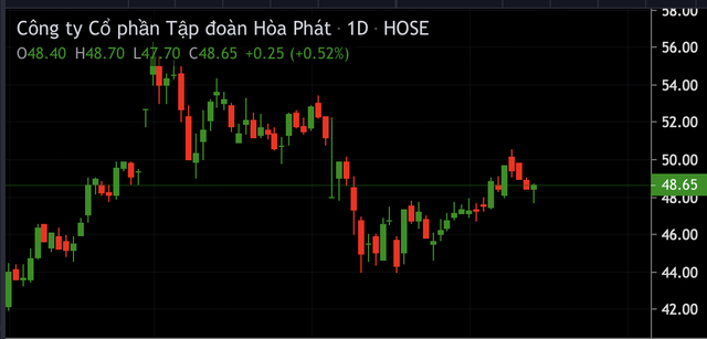 Biến động giá cổ phiếu HPG trên sàn HOSE