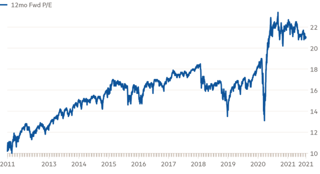 Mức P/E dự phóng 12 tháng của S&amp;P 500 từ 2011 đến nay.
