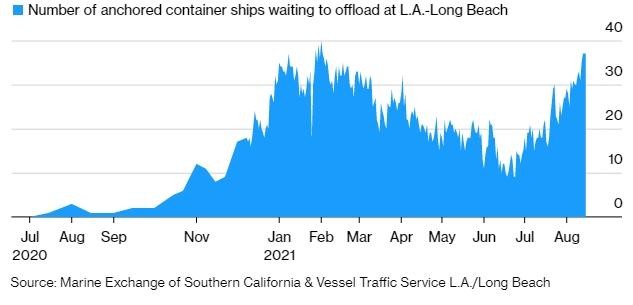 Số tàu container chờ dỡ hàng tại Los Angeles - Long Beach từ tháng 7 năm 2020 đến nay.