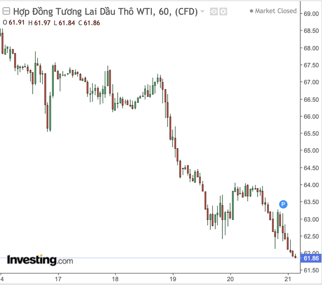 Biến động giá dầu WTI trong 7 ngày (Đơn vị: USD/thùng). Nguồn Investing.com