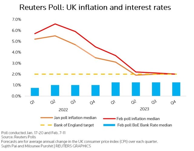 Dự báo về tỷ lệ lạm phát và mức lãi suất tại Anh