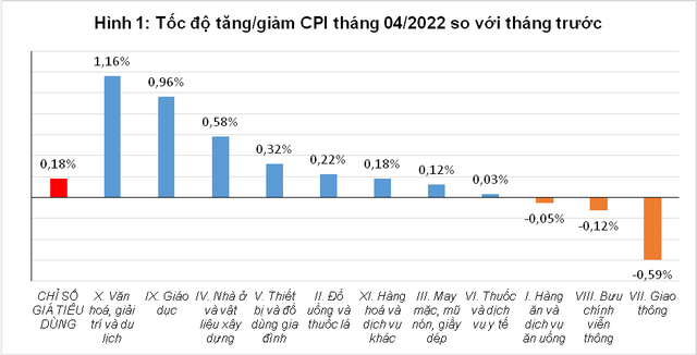 Diễn biến giá tiêu dùng tháng 4/2022 so với tháng trước của một số nhóm hàng chính Diễn biến giá tiêu dùng tháng 4/2022 so với tháng trước của một số nhóm hàng chính