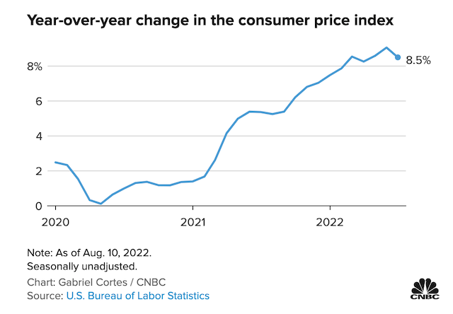 Diễn biến Chỉ số giá tiêu dùng (CPI) tại Mỹ qua các tháng