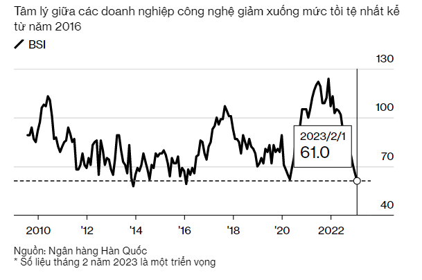Niềm tin về triển vọng của các doanh nghiệp công nghệ sụt giảm Niềm tin về triển vọng của các doanh nghiệp công nghệ sụt giảm