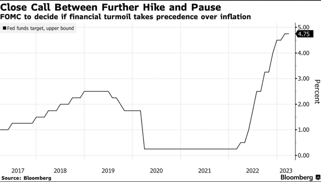 Lãi suất của Fed tăng mạnh bắt đầu từ năm 2022. Nguồn: Bloomberg. Lãi suất của Fed tăng mạnh bắt đầu từ năm 2022. Nguồn: Bloomberg.
