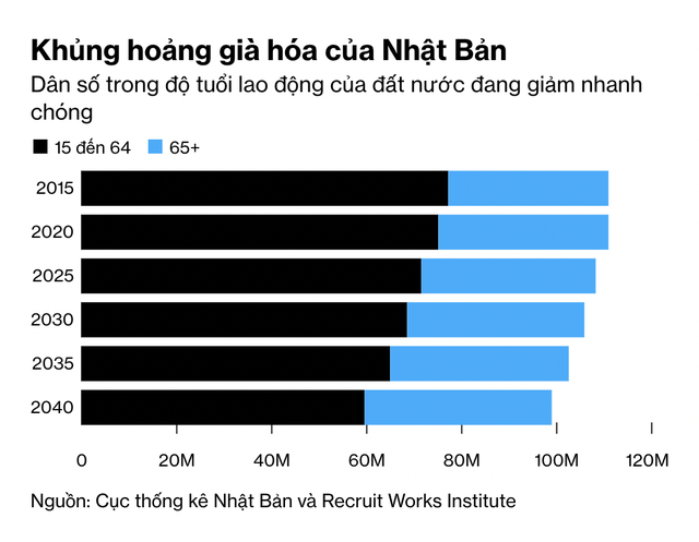 Dân số trong độ tuổi lao động tại Nhật đang giảm nhanh chóng