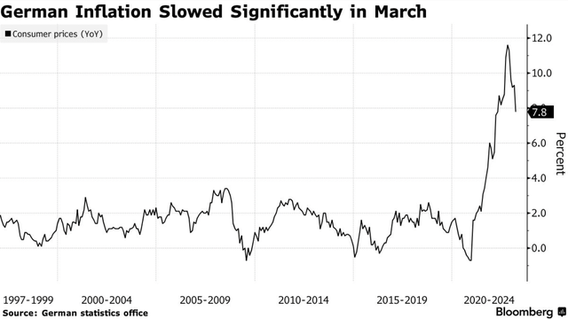 Lạm phát tại Đức trong tháng 3 đã chậm lại chỉ còn đạt 7,8% Lạm phát tại Đức trong tháng 3 đã chậm lại chỉ còn đạt 7,8%