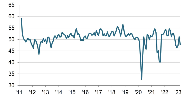 PMI ngành sản xuất Việt Nam trong tháng 3/2023 giảm xuống còn 47,7 điểm. Nguồn: S&P Global PMI ngành sản xuất Việt Nam trong tháng 3/2023 giảm xuống còn 47,7 điểm. Nguồn: S&P Global