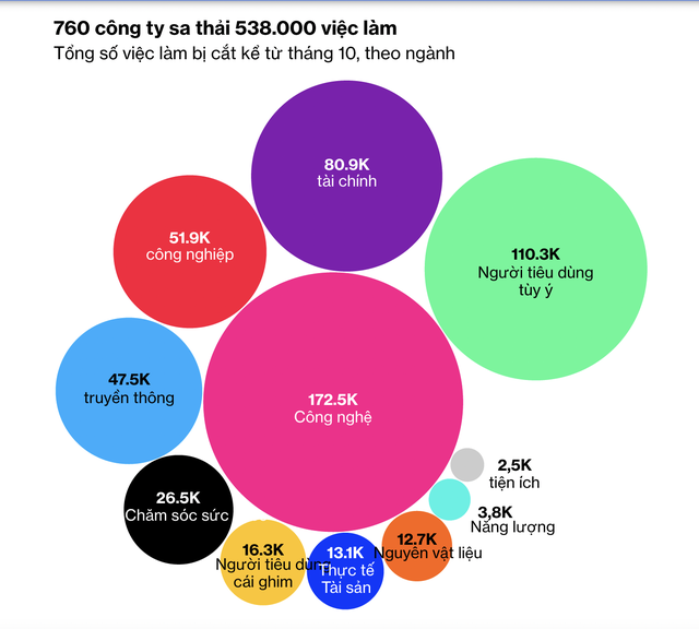 Ngành công nghệ sa thải nhiều nhân viên nhất trong 6 tháng qua. Nguồn: Bloomberg Lưu ý: Dữ liệu bao gồm các đợt sa thải được công bố với số lượng công việc hoặc tỷ lệ lực lượng lao động bị cắt giảm từ ngày 1 tháng 10 năm 2022 đến ngày 3 tháng 4 năm 2023