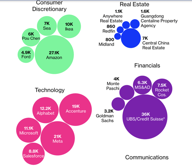 Một số công ty tiêu biểu sa thải nhân viên trong các lĩnh vực. Nguồn: Bloomberg.