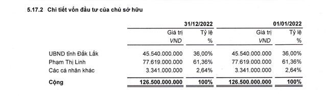 Tỷ lệ sở hữu cổ phần có sự chênh lệnh quá lớn. Nguồn: BCTC doanh nghiệp. Tỷ lệ sở hữu cổ phần có sự chênh lệnh quá lớn. Nguồn: BCTC doanh nghiệp.