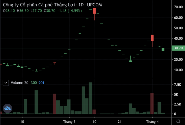 Diễn biến "trồi sụt" của cổ phiếu CFV Diễn biến "trồi sụt" của cổ phiếu CFV