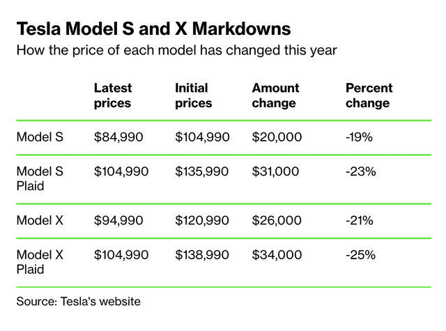 Giá bán xe Model S và X của Tesla giảm mạnh trong quý I/2023. Giá bán xe Model S và X của Tesla giảm mạnh trong quý I/2023.