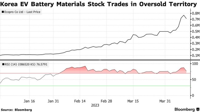 Diễn biến giá cổ phiếu của Ecopro trong hơn 1 năm trở lại đây tăng mạnh. Nguồn: Bloomberg. Diễn biến giá cổ phiếu của Ecopro trong hơn 1 năm trở lại đây tăng mạnh. Nguồn: Bloomberg.