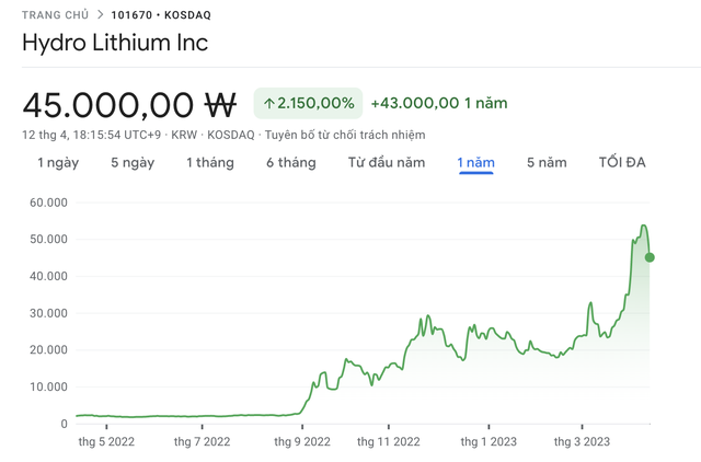 Cổ phiếu của công ty Hydro Lithium đã tăng tới 2.150% trong 1 năm Cổ phiếu của công ty Hydro Lithium đã tăng tới 2.150% trong 1 năm