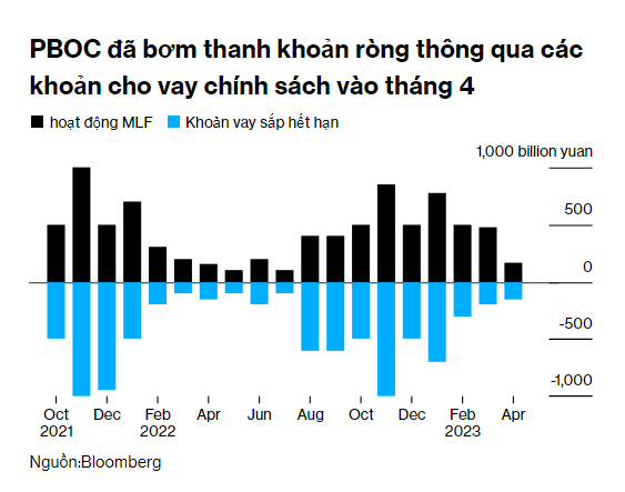 Tháng 4 PBOC bơm thêm 170 tỷ NDT thông qua MLF và có 150 tỷ NDT MLF đến hạn. Nguồn: Bloomberg.