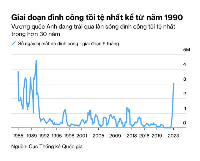 Số ngày công bị mất do đình công tại Anh tăng vọt. Nguồn: Bloomberg. Số ngày công bị mất do đình công tại Anh tăng vọt. Nguồn: Bloomberg.