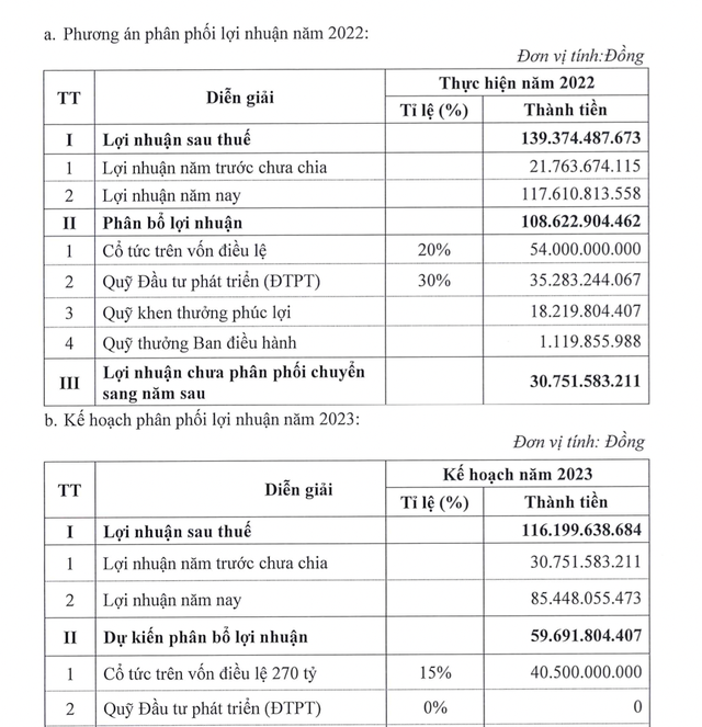 CNG chi trả cổ tức 2022 bằng tiền mặt 20%. Nguồn: Tài liệu ĐHĐCĐ. CNG chi trả cổ tức 2022 bằng tiền mặt 20%. Nguồn: Tài liệu ĐHĐCĐ.