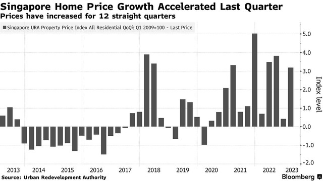 Giá nhà tại Singapore đã tăng mạnh 3,2% trong quý I/2023. Nguồn: Bloomberg. Giá nhà tại Singapore đã tăng mạnh 3,2% trong quý I/2023. Nguồn: Bloomberg.