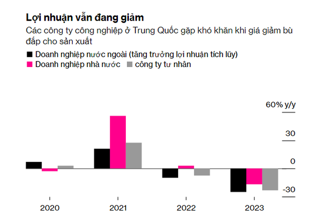 Lợi nhuận của các công ty ngành công nghiệp giảm mạnh trong quý I/2023. Nguồn: Bloomberg.