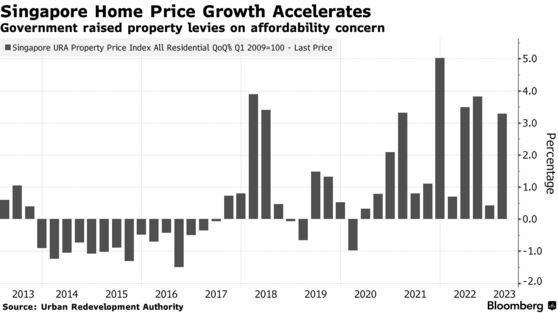 Giá nhà tại Singapore tăng quý thứ 12 liên tiếp. Nguồn: Bloomberg. Giá nhà tại Singapore tăng quý thứ 12 liên tiếp. Nguồn: Bloomberg.