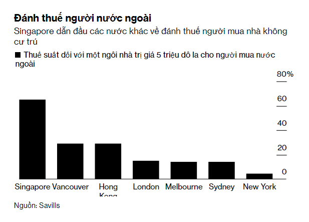 Singapore là nước đánh thuế mua bất động sản cao nhất đối với người nước ngoài. Nguồn: Savills Singapore là nước đánh thuế mua bất động sản cao nhất đối với người nước ngoài. Nguồn: Savills