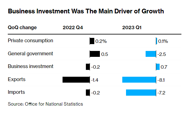 Đầu tư kinh doanh là động lực chính của tăng trưởng kinh tế Anh trong Quý 1. Nguồn: ONS, Bloomberg. Đầu tư kinh doanh là động lực chính của tăng trưởng kinh tế Anh trong Quý 1. Nguồn: ONS, Bloomberg.