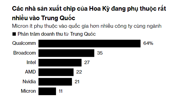 Doanh thu của Micron tại Trung Quốc chỉ chiếm 11% tổng doanh thu của Hãng. Nguồn: Bloomberg. Doanh thu của Micron tại Trung Quốc chỉ chiếm 11% tổng doanh thu của Hãng. Nguồn: Bloomberg.
