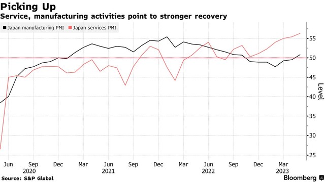 Diễn biến của chỉ số PMI sản xuất (đường màu đen) và PMI dịch vụ (đường màu đỏ) của Nhật Bản. Nguồn: Bloomberg.