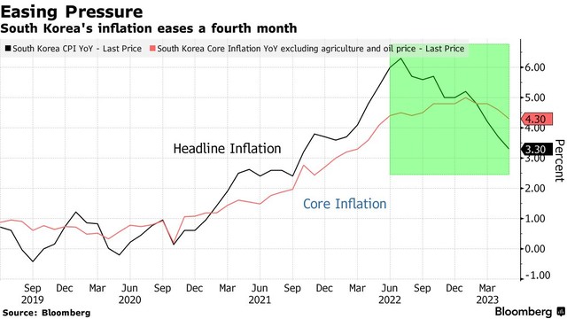 Lạm phát của Hàn Quốc đã giảm trong tháng thứ tư liên tiếp. Nguồn: Bloomberg. Lạm phát của Hàn Quốc đã giảm trong tháng thứ tư liên tiếp. Nguồn: Bloomberg.