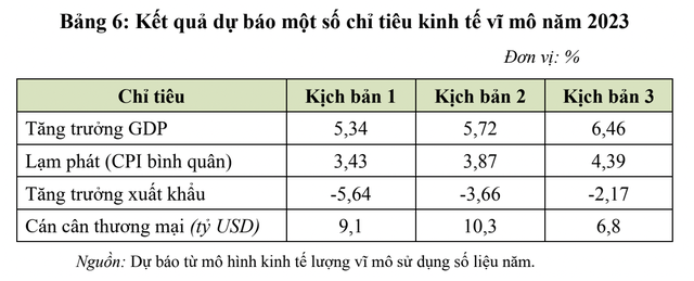 Dự báo GDP Việt Nam theo 3 kịch bản kinh tế vĩ mô năm 2023. Nguồn: CIEM. Dự báo GDP Việt Nam theo 3 kịch bản kinh tế vĩ mô năm 2023. Nguồn: CIEM.