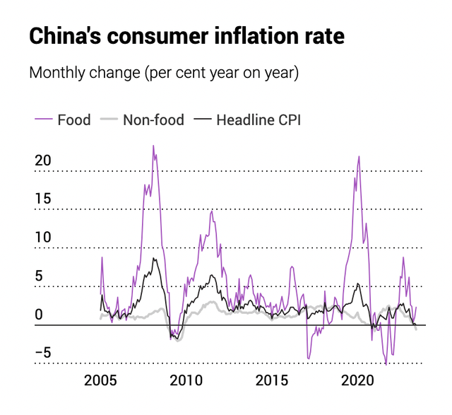 Chỉ số CPI (đường màu đen) của Trung Quốc gần chạm mức 0%. Nguồn: SCMP. Chỉ số CPI (đường màu đen) của Trung Quốc gần chạm mức 0%. Nguồn: SCMP.