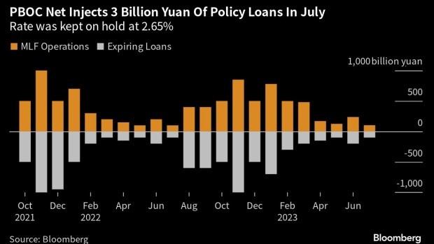 PBOC bơm ròng 3 tỷ nhân dân tệ vào nền kinh tế. Nguồn: Bloomberg. PBOC bơm ròng 3 tỷ nhân dân tệ vào nền kinh tế. Nguồn: Bloomberg.