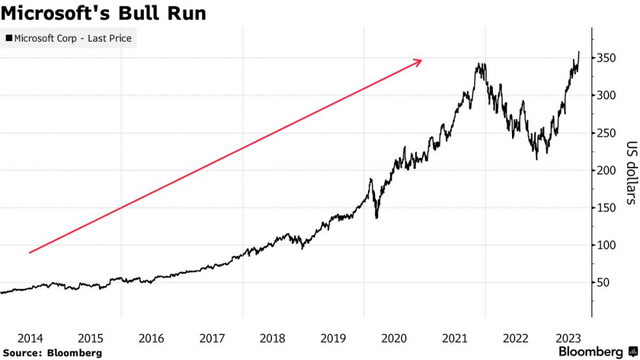 Cổ phiếu Microsoft tăng 900%. Cổ phiếu Microsoft tăng 900%.