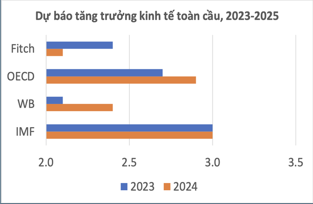 Dự báo tăng trưởng kinh tế toàn cầu giai đoạn 2023 - 2025. Nguồn: CIEM. Dự báo tăng trưởng kinh tế toàn cầu giai đoạn 2023 - 2025. Nguồn: CIEM.