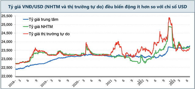 Tỷ giá VNĐ/USD (NHTM và thị trường tự do) đều biến động ít hơn so với chỉ số USD. Nguồn: CIEM. Tỷ giá VNĐ/USD (NHTM và thị trường tự do) đều biến động ít hơn so với chỉ số USD. Nguồn: CIEM.