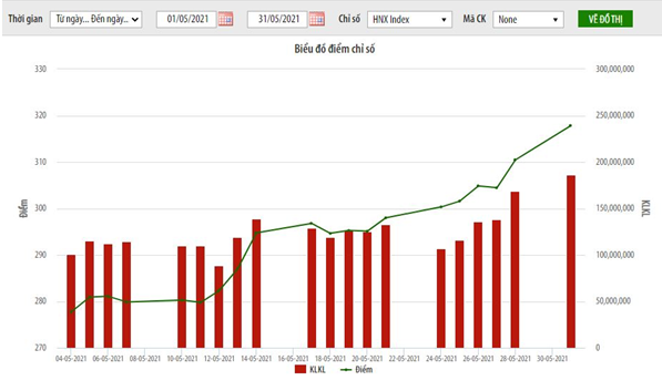Giá trị vốn hóa thị trường HNX tại thời điểm cuối tháng 5 đạt hơn 392 nghìn tỷ đồng, tăng 12,3% so với cuối tháng trước Giá trị vốn hóa thị trường HNX tại thời điểm cuối tháng 5 đạt hơn 392 nghìn tỷ đồng, tăng 12,3% so với cuối tháng trước