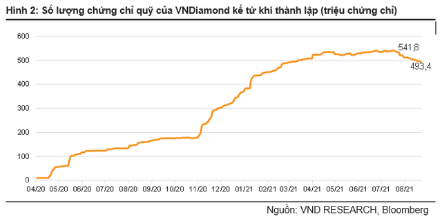 Số lượng chứng chỉ quỹ của VNDiamond kể từ khi thành lập (triệu chứng chỉ)